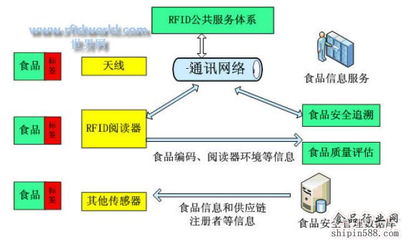 RFID在蔬菜及生豬食品管理中的信息系統集成解決方案