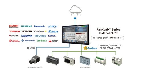 HMI與PLC集成加速智慧工廠數字化轉型